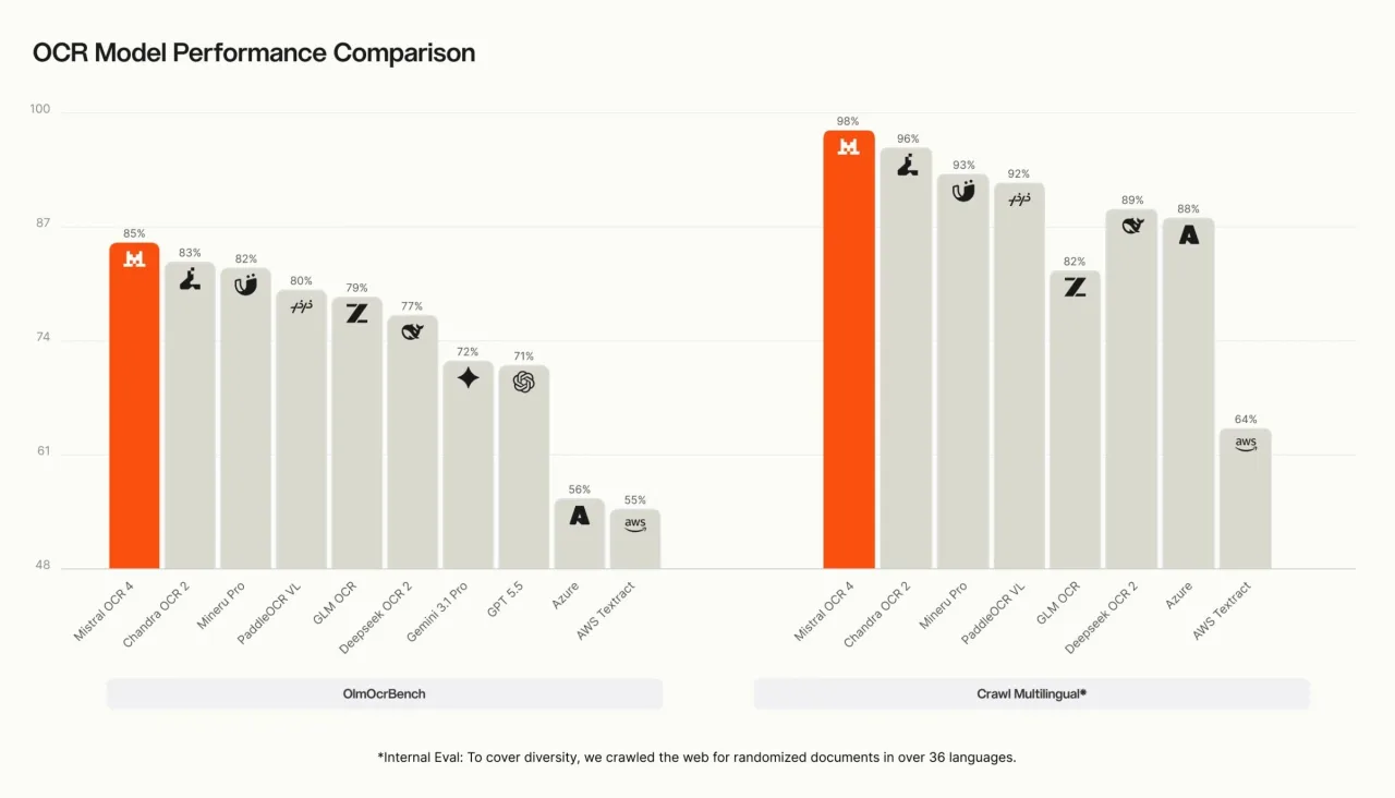 Comparatif de performance des modèles OCR, Mistral OCR 4 en tête